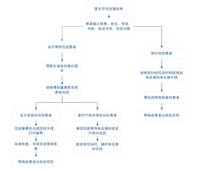 120sw住院流程.png 120sw住院流程.png